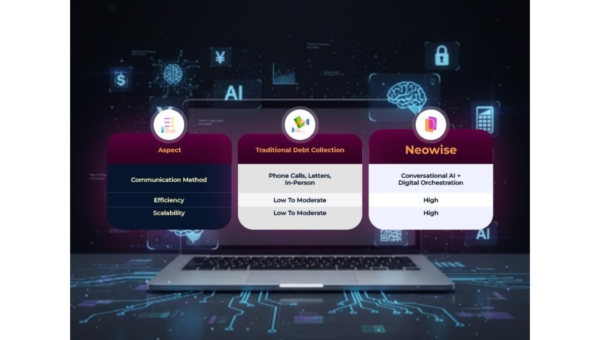Neowise Sets New Industry Standard: Delivers India’s First Complete Debt Recovery Ecosystem via Leading NBFC Alliance